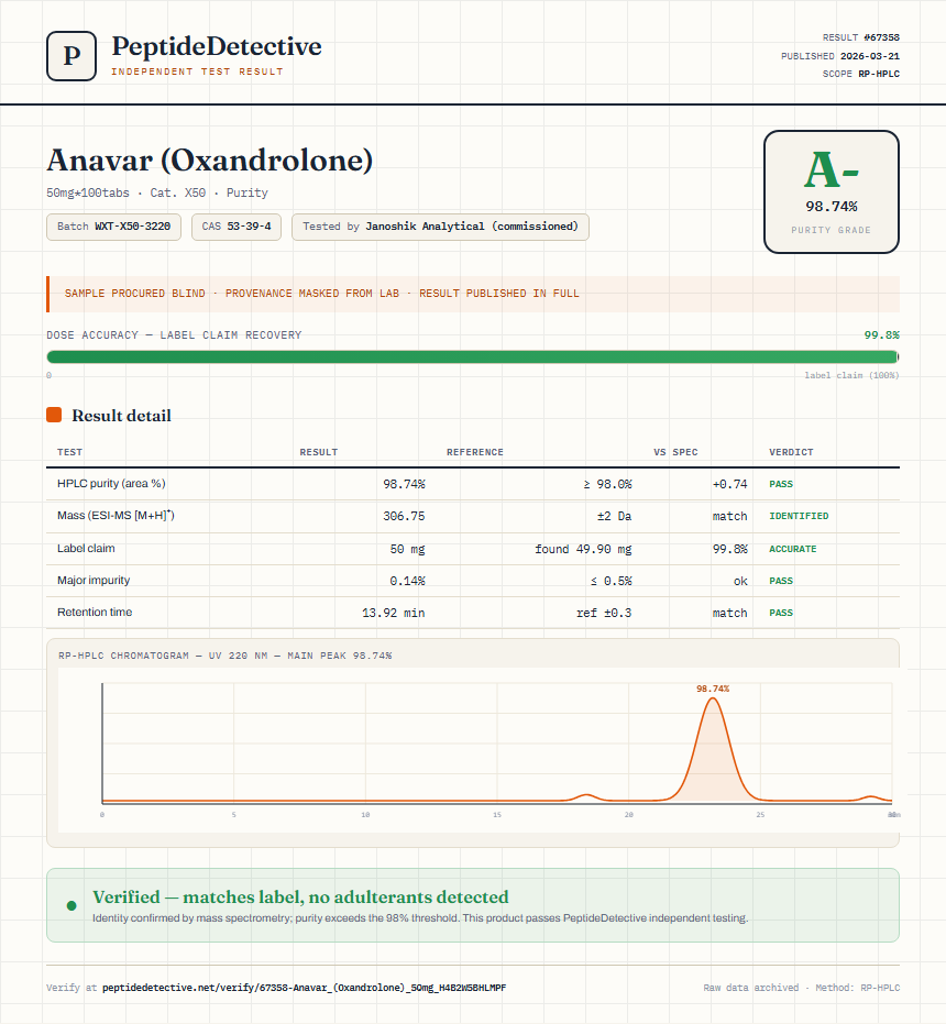 Anavar (Oxandrolone) Purity (HPLC) report by PeptideDetective