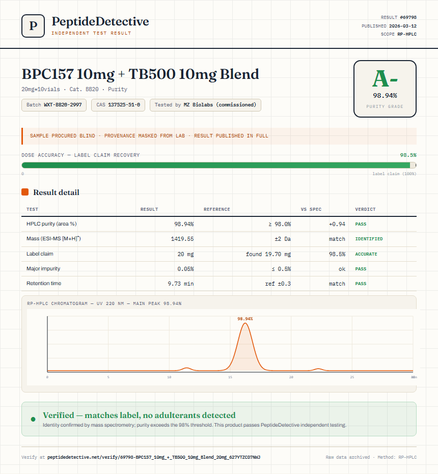 BPC157 10mg + TB500 10mg Blend Purity (HPLC) report by PeptideDetective