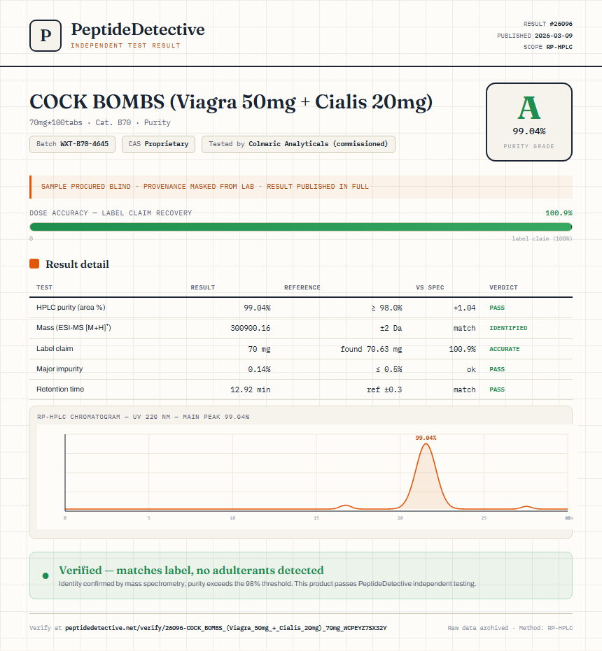 COCK BOMBS (Viagra 50mg + Cialis 20mg) Purity (HPLC) report by PeptideDetective