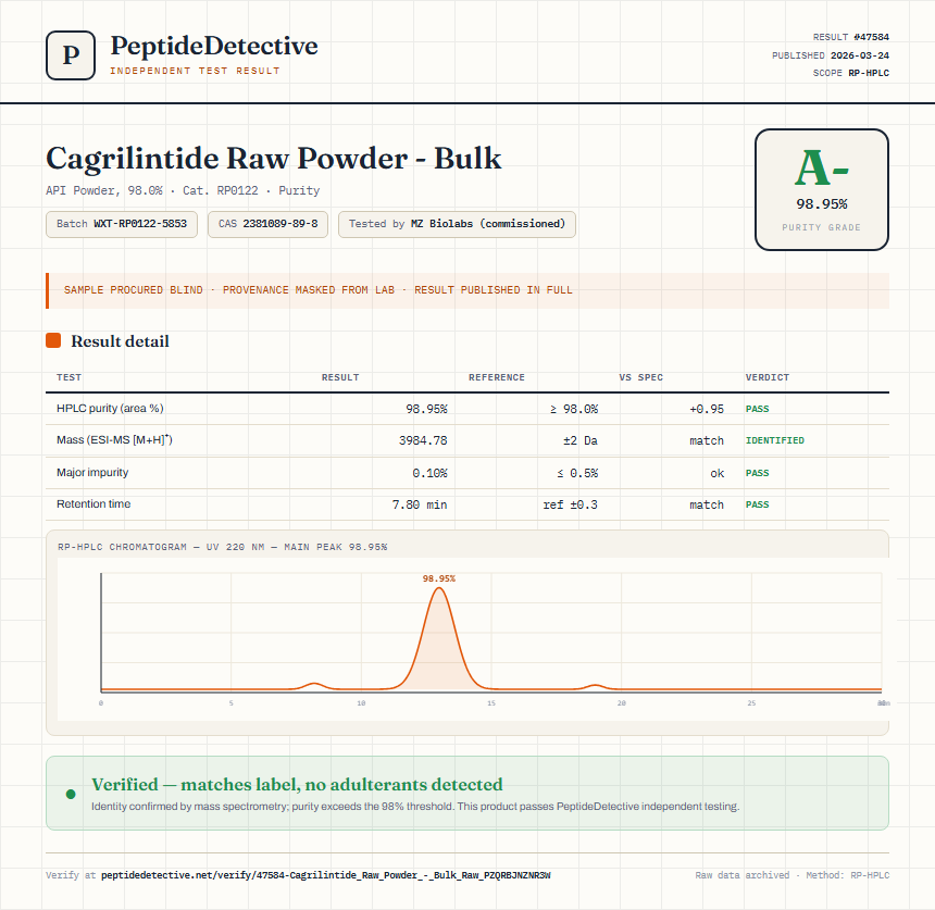 Cagrilintide Raw Powder - Bulk Purity (HPLC) report by PeptideDetective