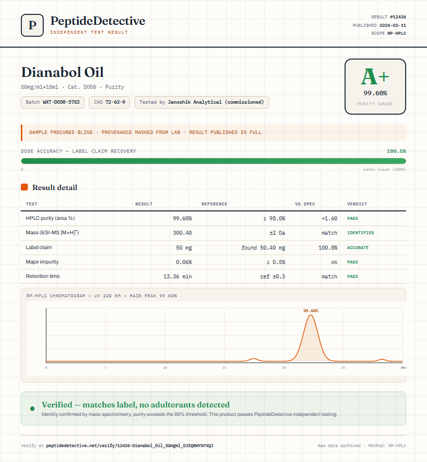 Dianabol Oil Purity (HPLC) report by PeptideDetective