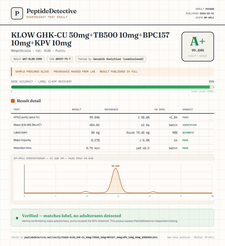 KLOW GHK-CU 50mg+TB500 10mg+BPC157 10mg+KPV 10mg Purity (HPLC) report by PeptideDetective