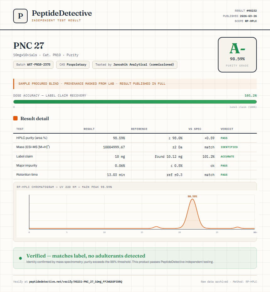 PNC 27 Purity (HPLC) report by PeptideDetective