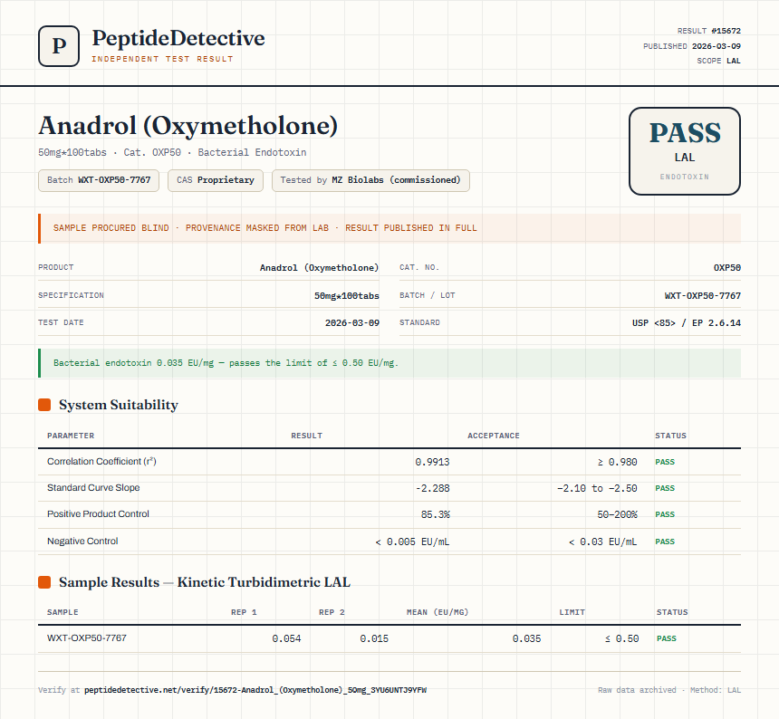Anadrol (Oxymetholone) Endotoxin report by PeptideDetective