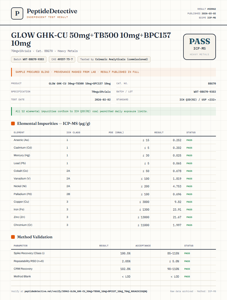 GLOW GHK-CU 50mg+TB500 10mg+BPC157 10mg Heavy Metals report by PeptideDetective