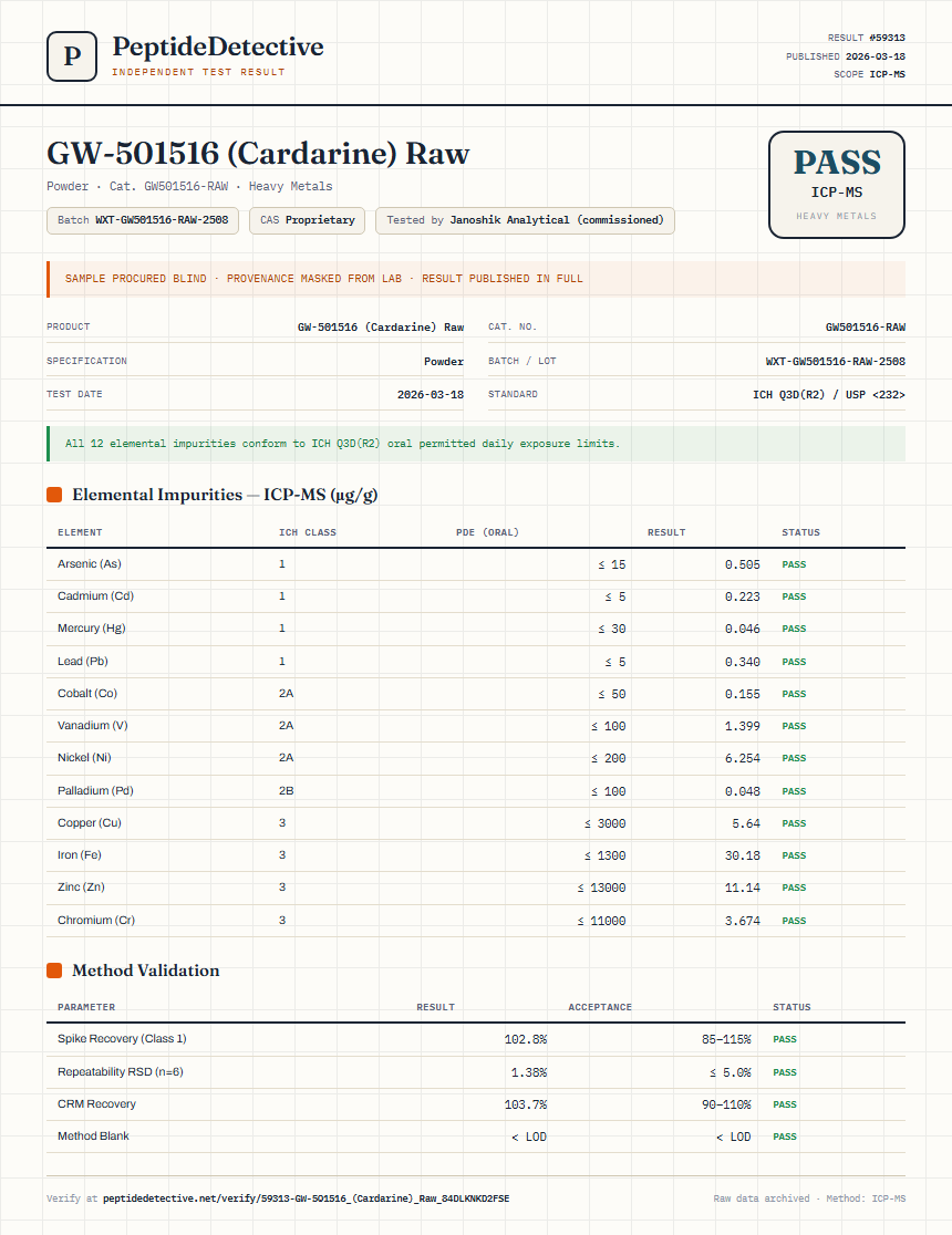 GW-501516 (Cardarine) Raw Heavy Metals report by PeptideDetective